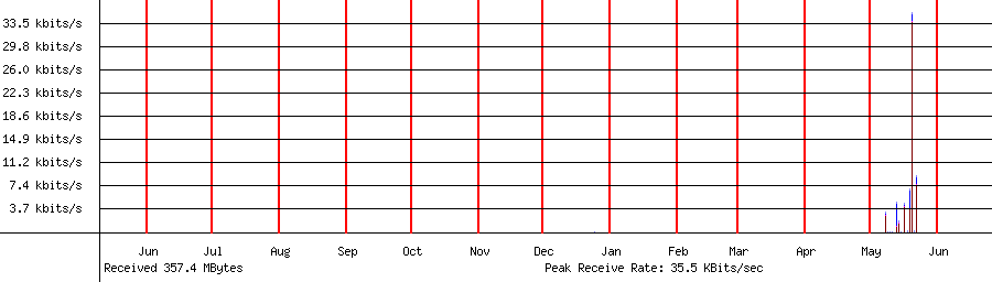 Received traffic for 192.168.1.158