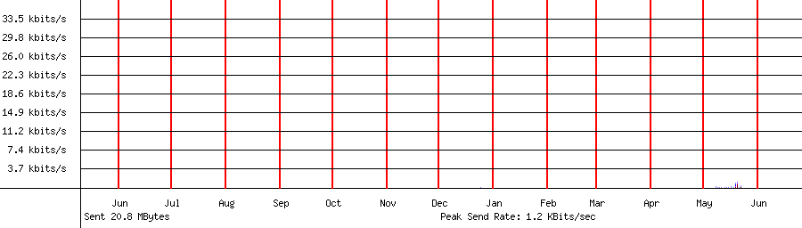Sent traffic graph for 192.168.1.158
