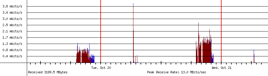Sent traffic for 192.168.1.159