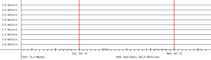 Sent traffic for 192.168.1.159