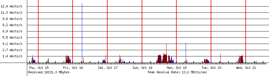 Sent traffic for 192.168.1.159