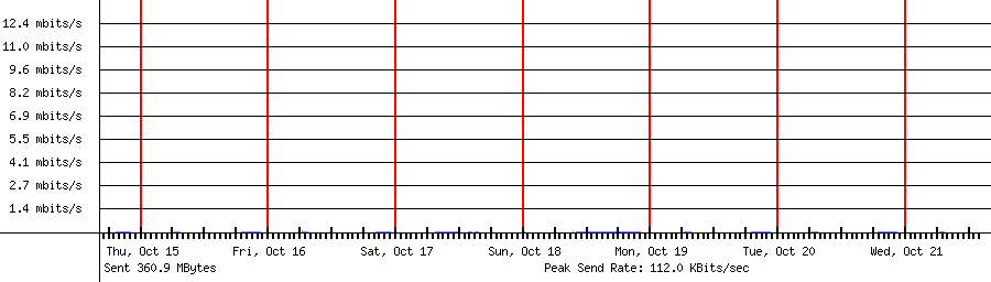 Sent traffic for 192.168.1.159