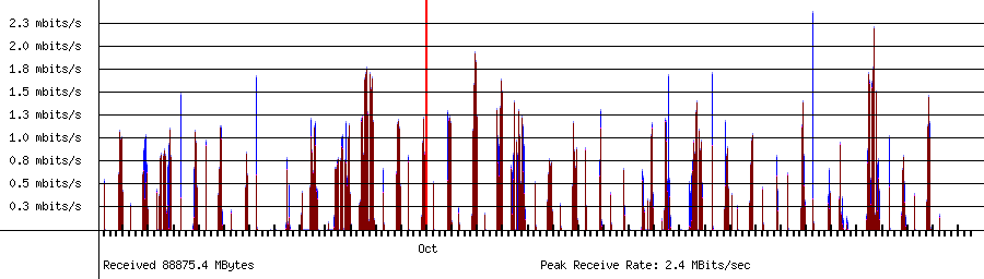 Sent traffic for 192.168.1.159