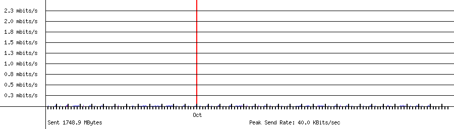 Sent traffic for 192.168.1.159