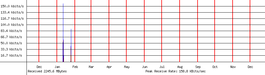 Received traffic for 192.168.1.159