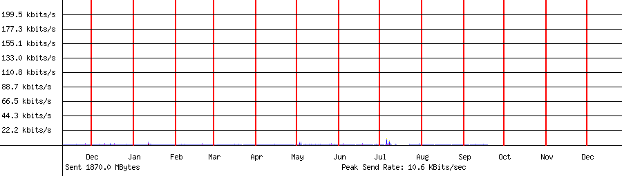 Sent traffic graph for 192.168.1.16