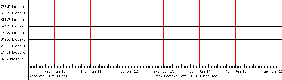 Sent traffic for 192.168.1.160