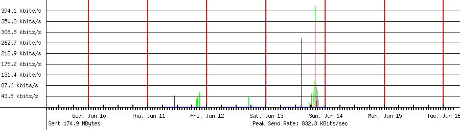 Sent traffic for 192.168.1.160