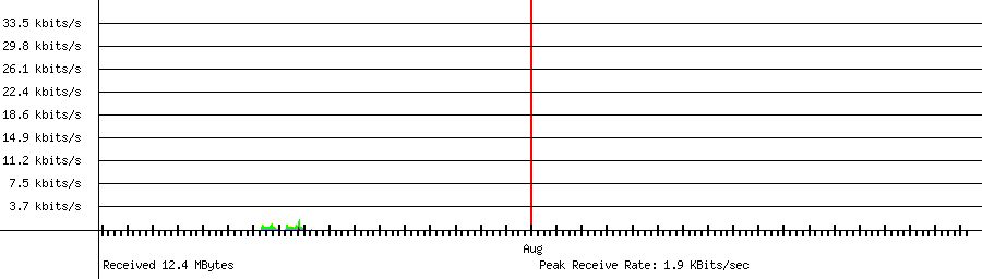 Received traffic for 192.168.1.160