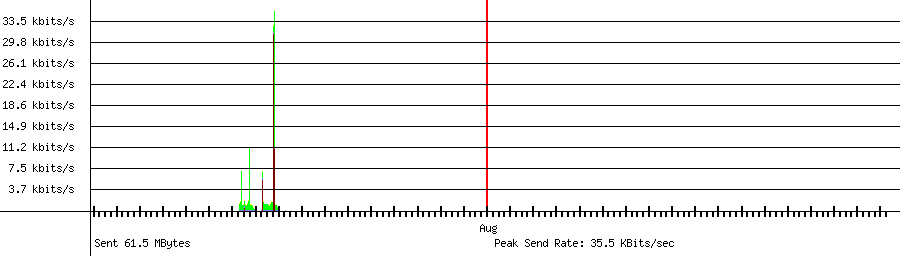 Sent traffic graph for 192.168.1.160