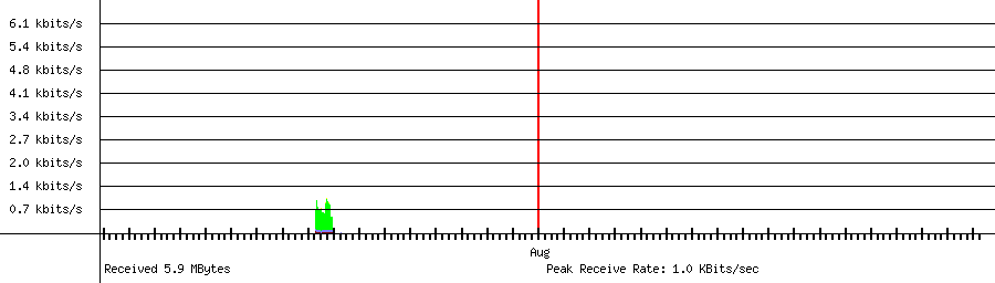 Received traffic for 192.168.1.161