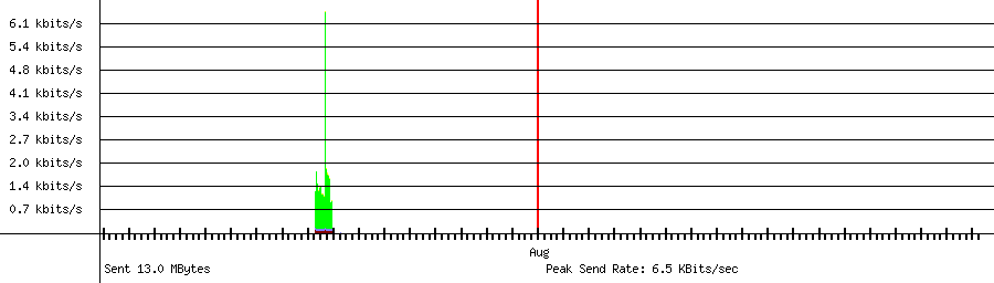 Sent traffic graph for 192.168.1.161