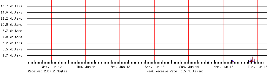 Sent traffic for 192.168.1.162