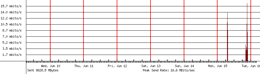 Sent traffic for 192.168.1.162