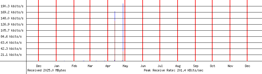 Received traffic for 192.168.1.162