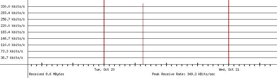 Sent traffic for 192.168.1.163