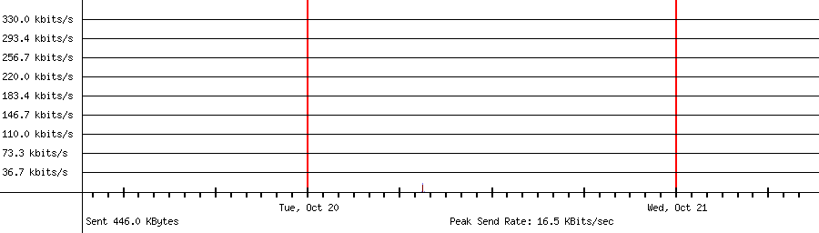 Sent traffic for 192.168.1.163