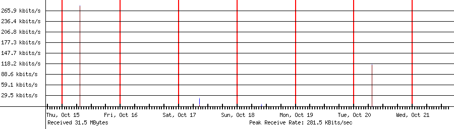Received traffic for 192.168.1.163