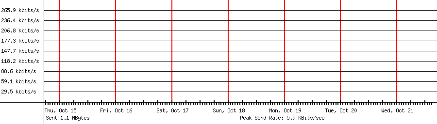 Sent traffic graph for 192.168.1.163