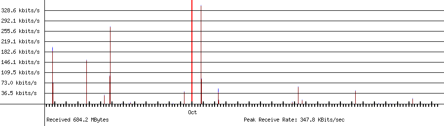 Received traffic for 192.168.1.163