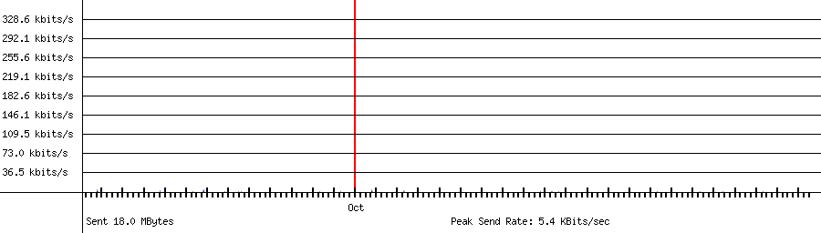 Sent traffic graph for 192.168.1.163