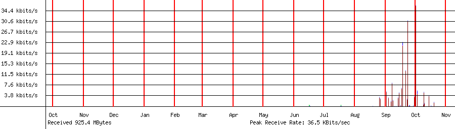 Received traffic for 192.168.1.163