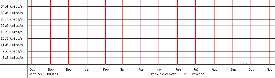 Sent traffic graph for 192.168.1.163