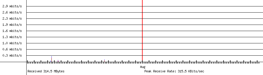 Received traffic for 192.168.1.164