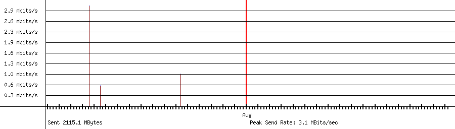 Sent traffic graph for 192.168.1.164