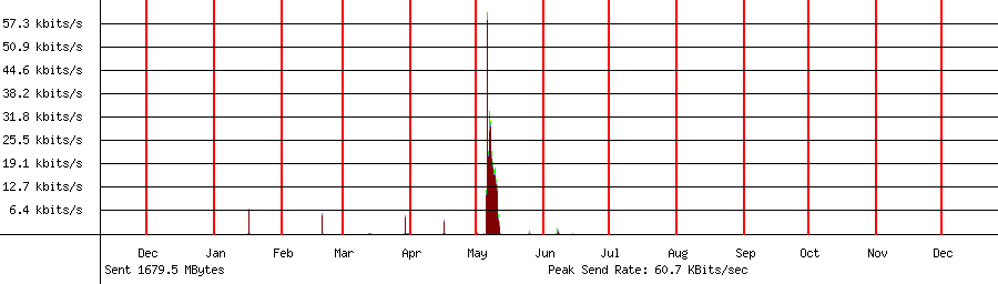 Sent traffic graph for 192.168.1.164