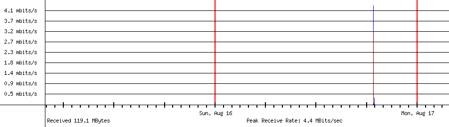 Sent traffic for 192.168.1.165