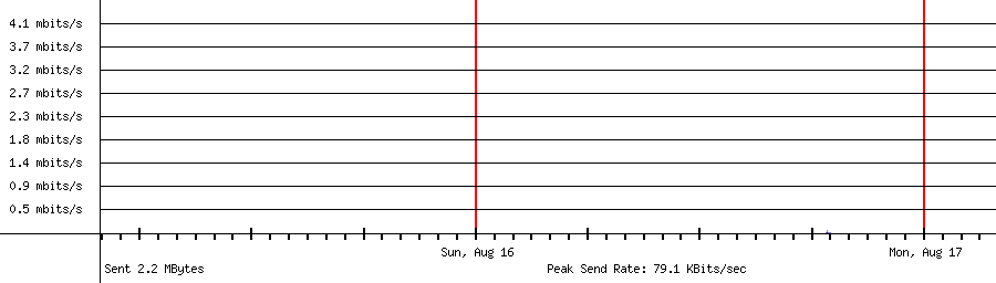 Sent traffic for 192.168.1.165
