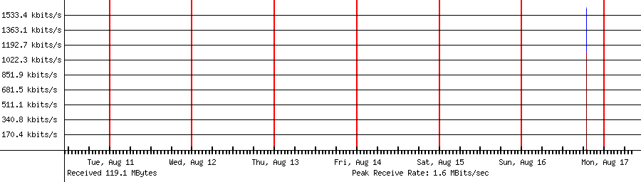 Sent traffic for 192.168.1.165