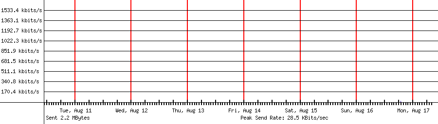 Sent traffic for 192.168.1.165