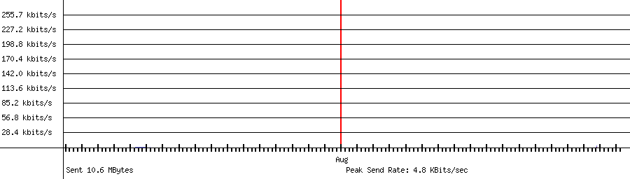 Sent traffic graph for 192.168.1.165
