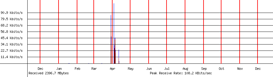 Received traffic for 192.168.1.165