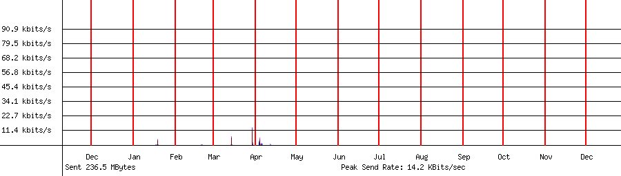 Sent traffic graph for 192.168.1.165