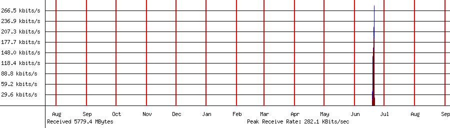 Received traffic for 192.168.1.166