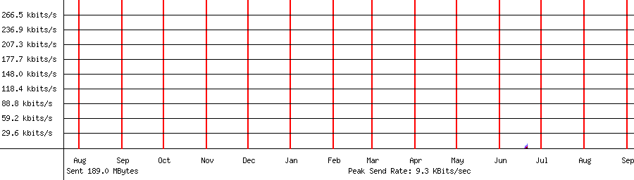 Sent traffic graph for 192.168.1.166