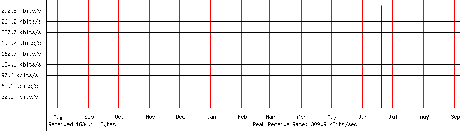 Received traffic for 192.168.1.168