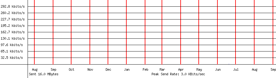 Sent traffic graph for 192.168.1.168