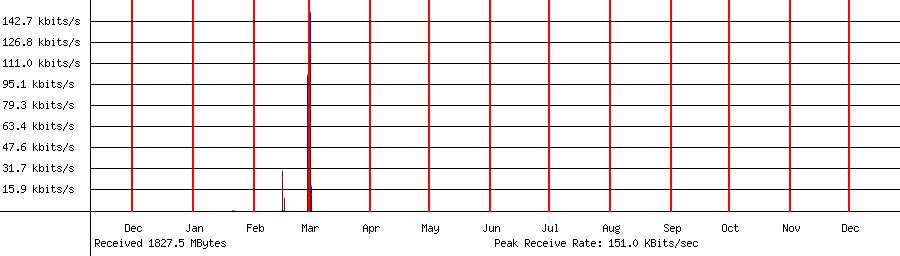 Received traffic for 192.168.1.169