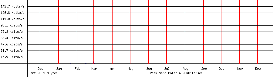 Sent traffic graph for 192.168.1.169