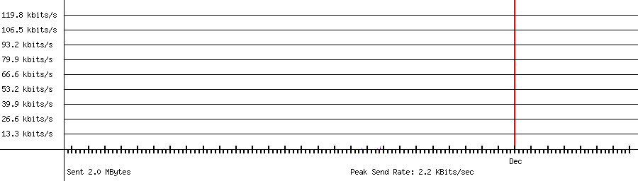 Sent traffic graph for 192.168.1.17
