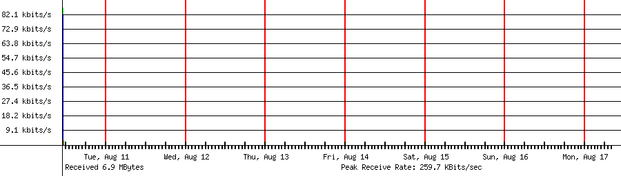 Received traffic for 192.168.1.170