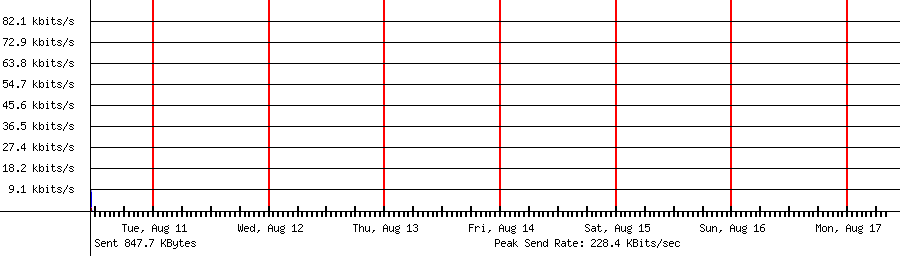 Sent traffic graph for 192.168.1.170
