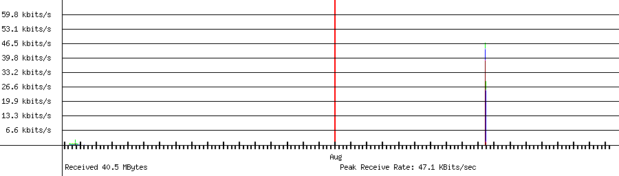 Received traffic for 192.168.1.170