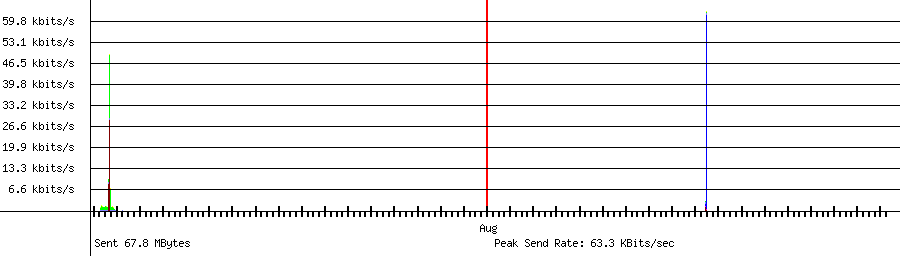 Sent traffic graph for 192.168.1.170