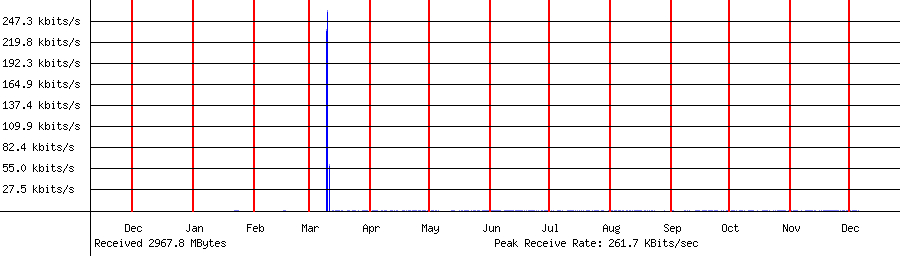 Received traffic for 192.168.1.170