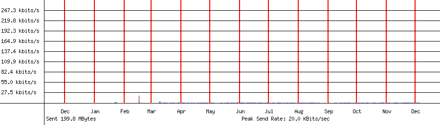 Sent traffic graph for 192.168.1.170